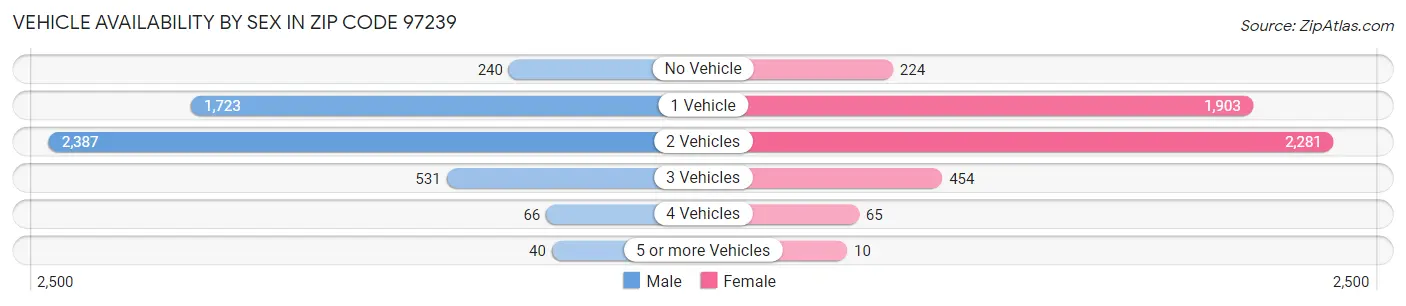 Vehicle Availability by Sex in Zip Code 97239