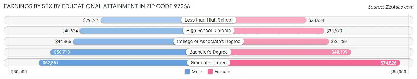 Earnings by Sex by Educational Attainment in Zip Code 97266