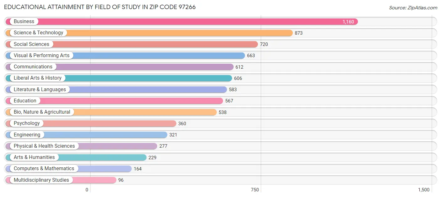 Educational Attainment by Field of Study in Zip Code 97266