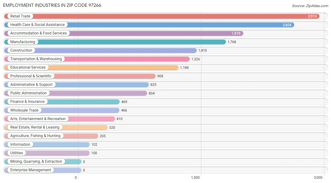Employment Industries in Zip Code 97266