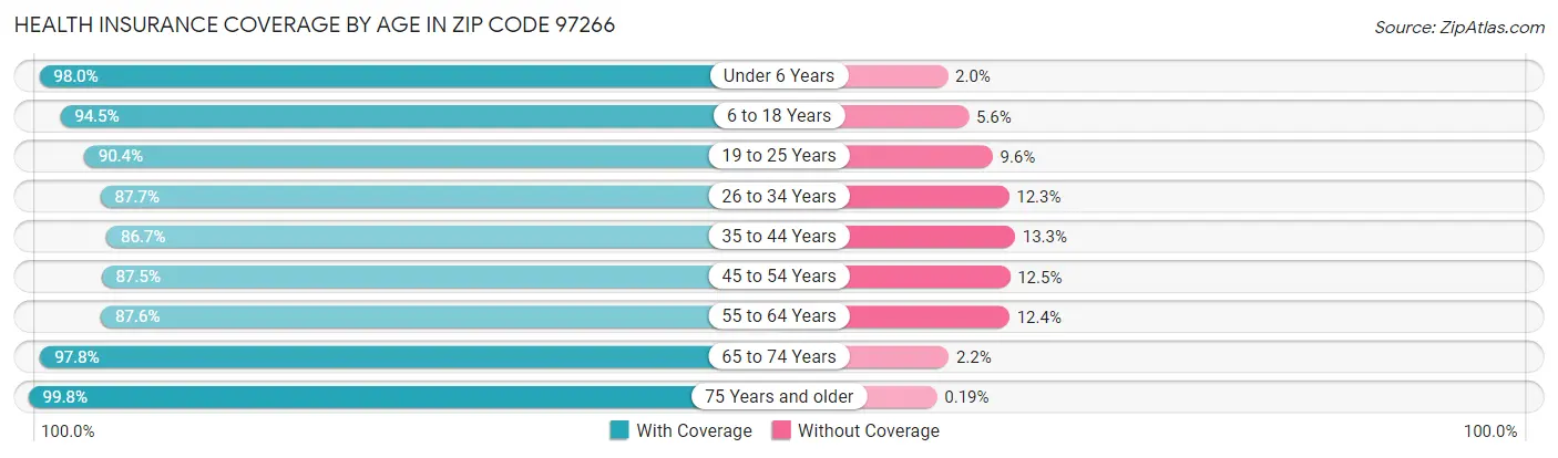 Health Insurance Coverage by Age in Zip Code 97266