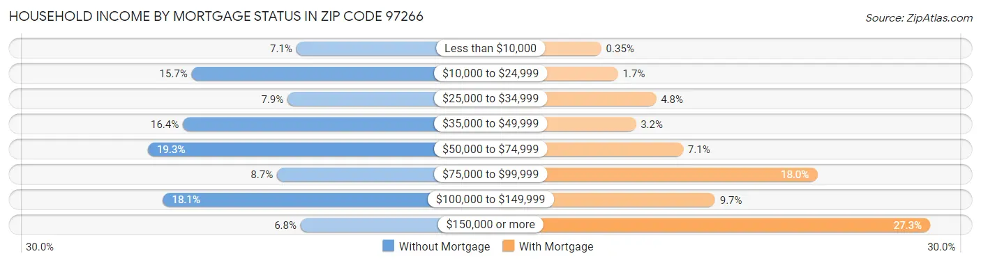 Household Income by Mortgage Status in Zip Code 97266