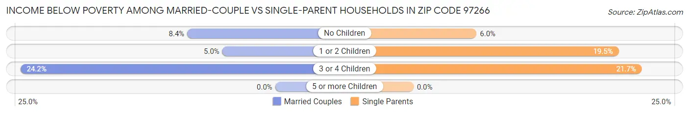 Income Below Poverty Among Married-Couple vs Single-Parent Households in Zip Code 97266