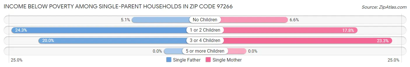 Income Below Poverty Among Single-Parent Households in Zip Code 97266