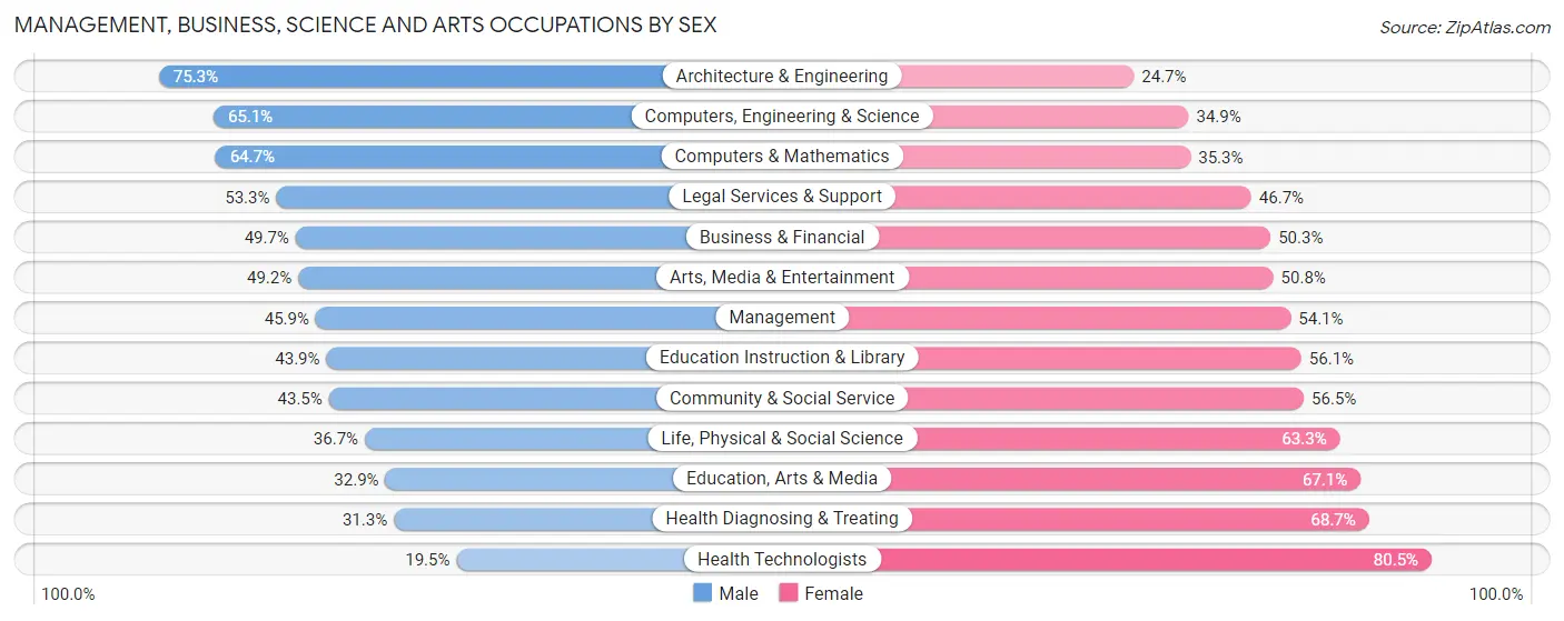 Management, Business, Science and Arts Occupations by Sex in Zip Code 97266