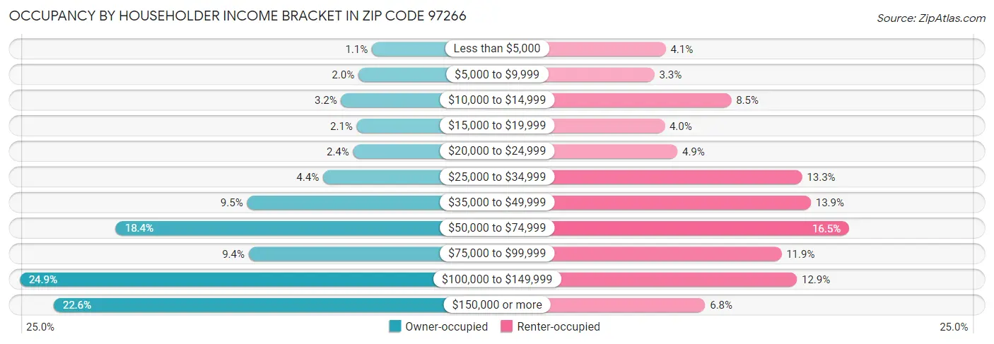 Occupancy by Householder Income Bracket in Zip Code 97266