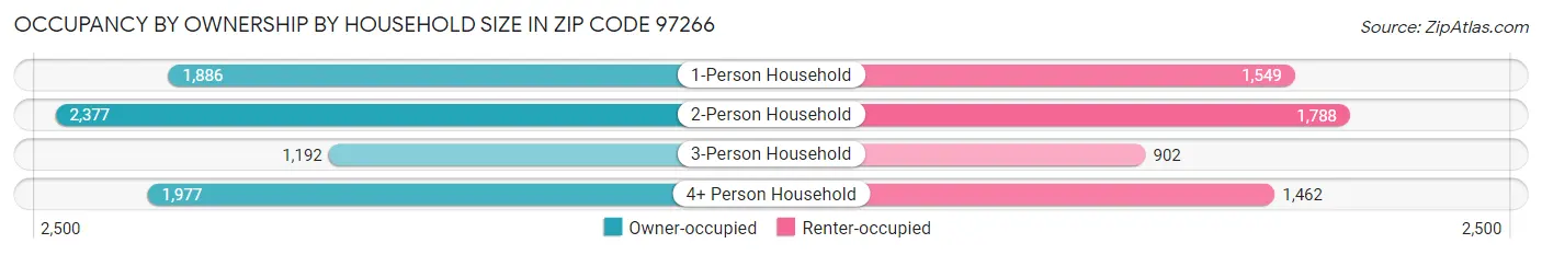 Occupancy by Ownership by Household Size in Zip Code 97266