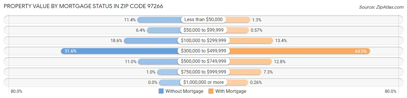 Property Value by Mortgage Status in Zip Code 97266