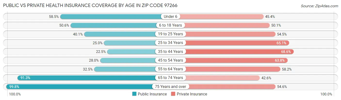 Public vs Private Health Insurance Coverage by Age in Zip Code 97266