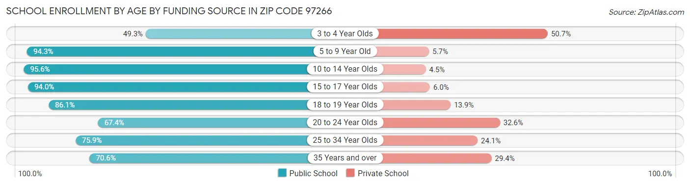 School Enrollment by Age by Funding Source in Zip Code 97266