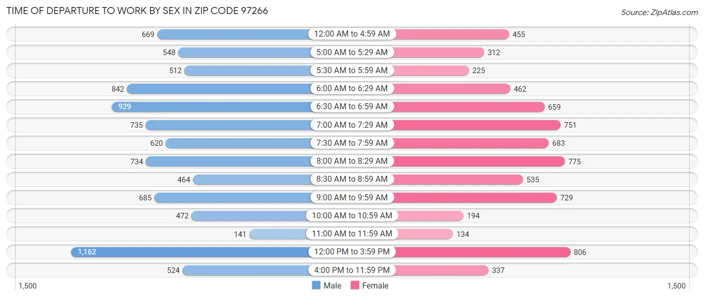 Time of Departure to Work by Sex in Zip Code 97266