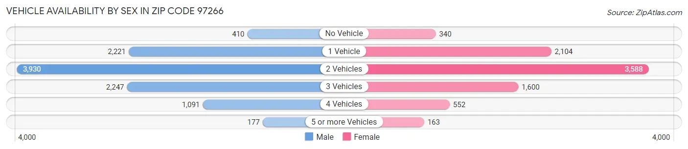 Vehicle Availability by Sex in Zip Code 97266