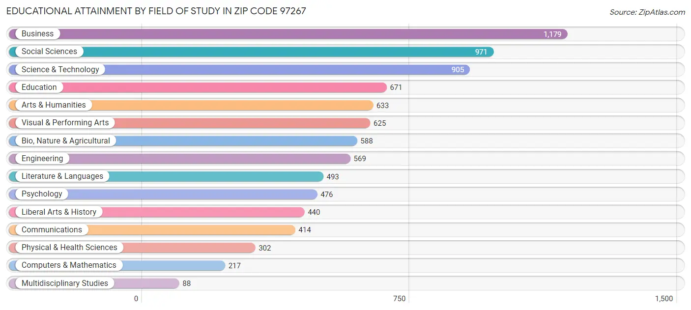 Educational Attainment by Field of Study in Zip Code 97267