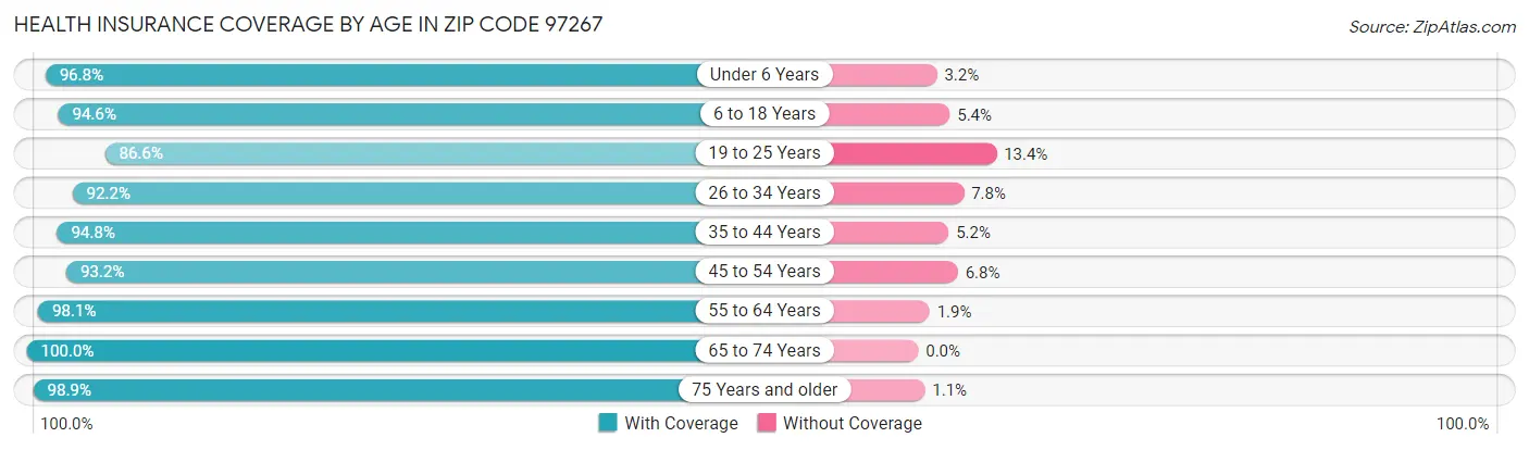 Health Insurance Coverage by Age in Zip Code 97267