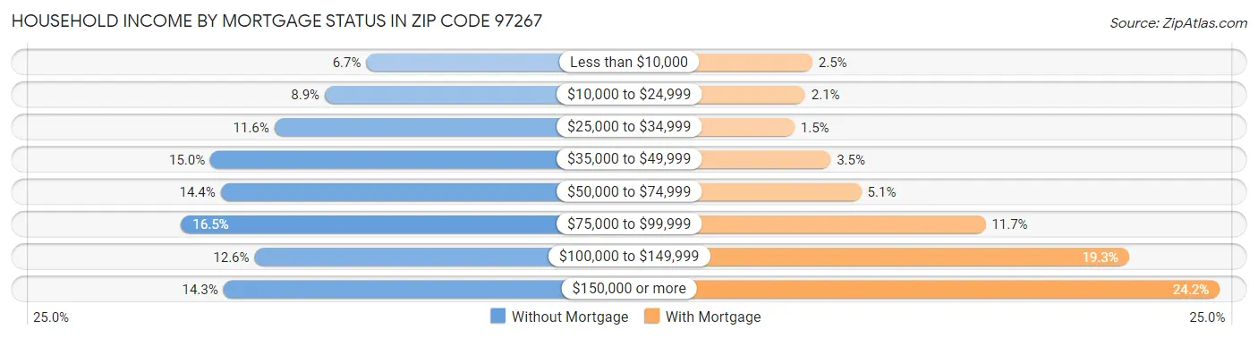 Household Income by Mortgage Status in Zip Code 97267