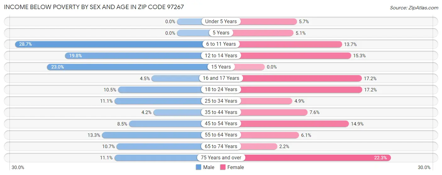 Income Below Poverty by Sex and Age in Zip Code 97267