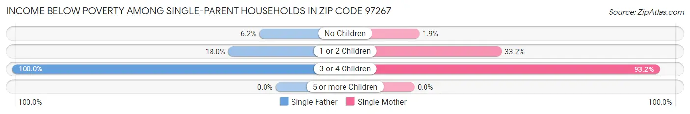 Income Below Poverty Among Single-Parent Households in Zip Code 97267