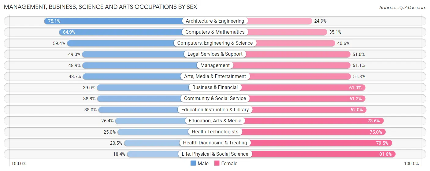 Management, Business, Science and Arts Occupations by Sex in Zip Code 97267