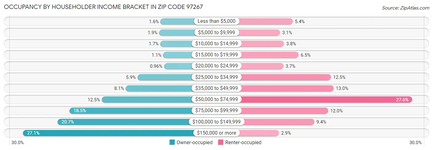 Occupancy by Householder Income Bracket in Zip Code 97267