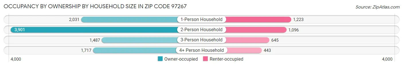 Occupancy by Ownership by Household Size in Zip Code 97267