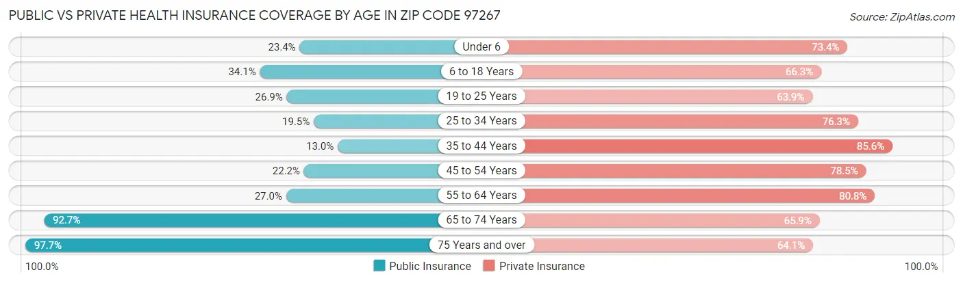 Public vs Private Health Insurance Coverage by Age in Zip Code 97267