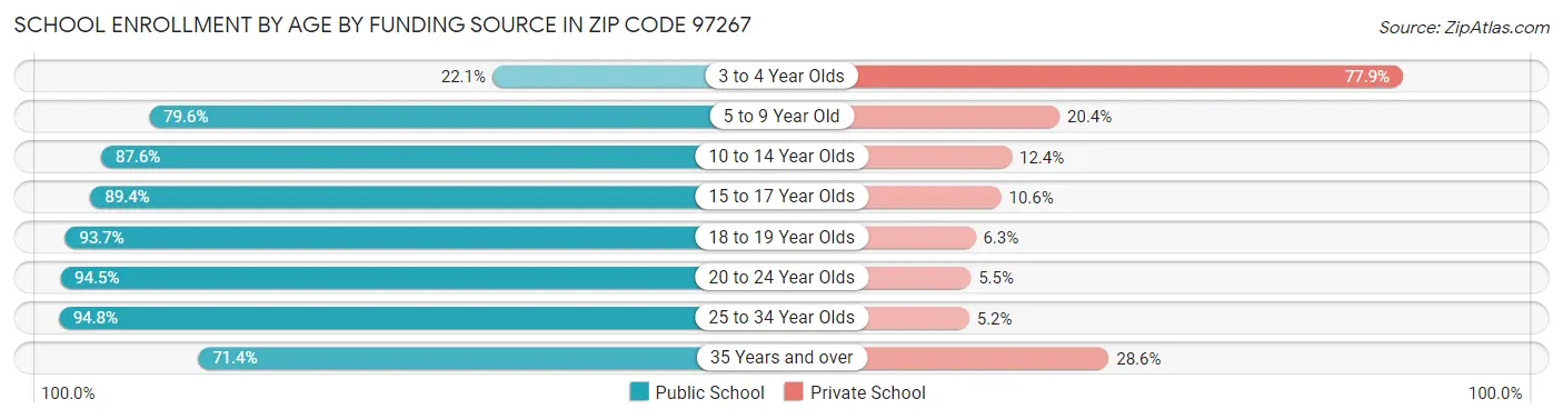 School Enrollment by Age by Funding Source in Zip Code 97267