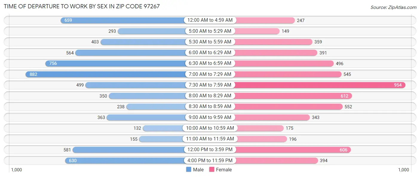Time of Departure to Work by Sex in Zip Code 97267