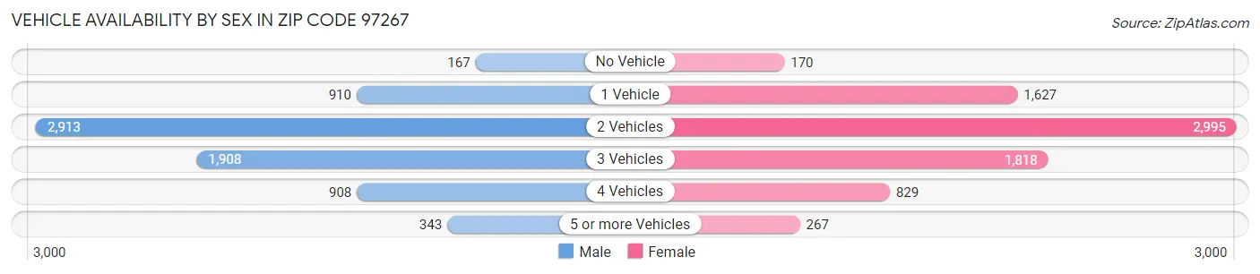 Vehicle Availability by Sex in Zip Code 97267