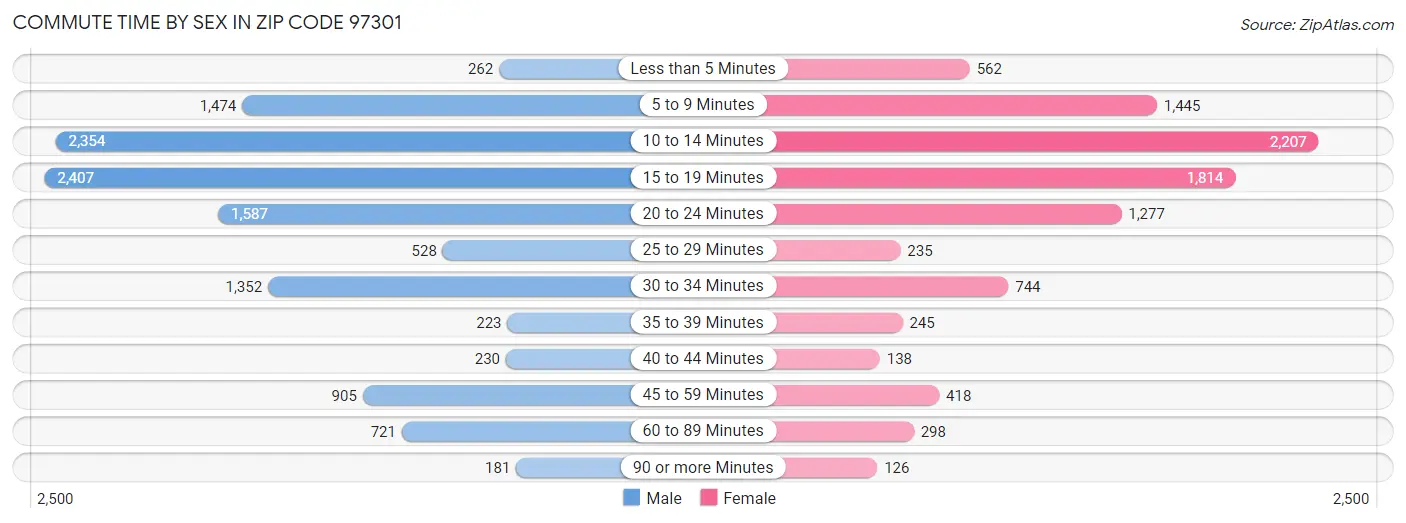 Commute Time by Sex in Zip Code 97301