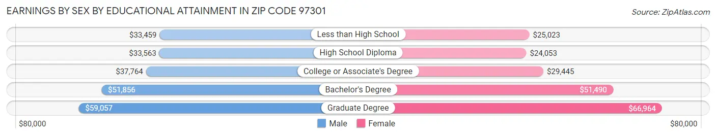 Earnings by Sex by Educational Attainment in Zip Code 97301