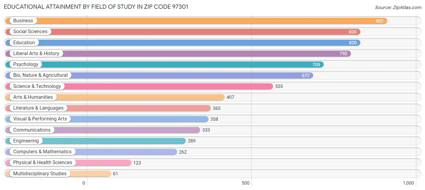 Educational Attainment by Field of Study in Zip Code 97301