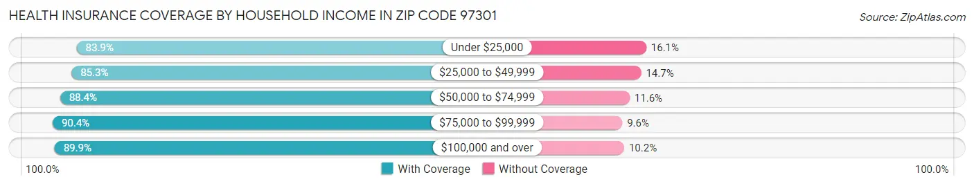 Health Insurance Coverage by Household Income in Zip Code 97301