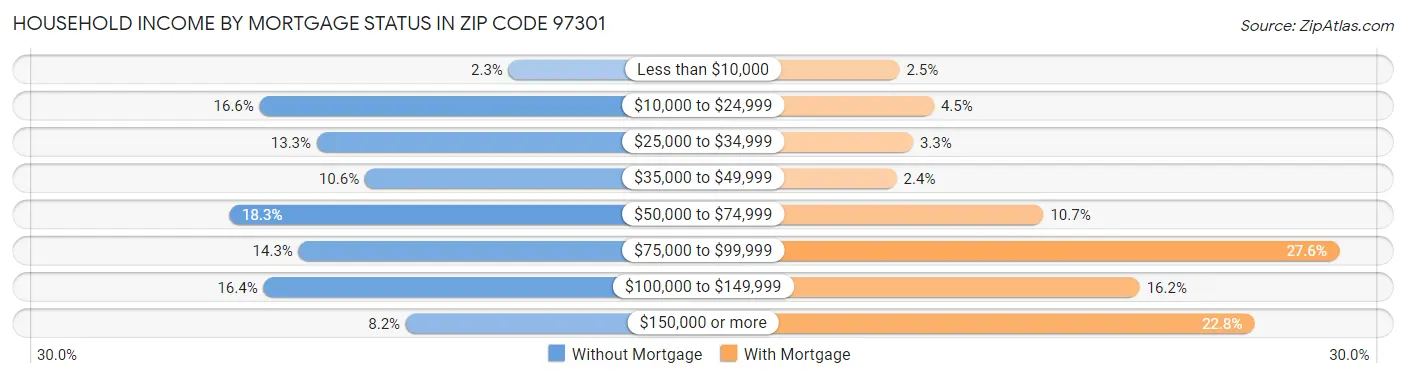 Household Income by Mortgage Status in Zip Code 97301