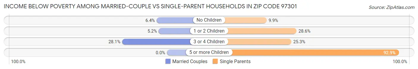 Income Below Poverty Among Married-Couple vs Single-Parent Households in Zip Code 97301