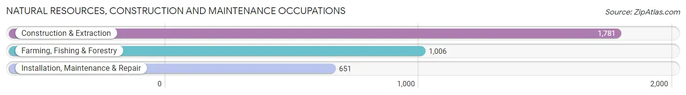 Natural Resources, Construction and Maintenance Occupations in Zip Code 97301