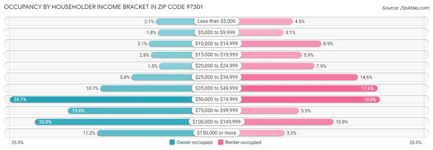 Occupancy by Householder Income Bracket in Zip Code 97301