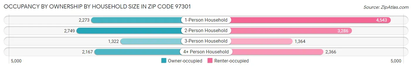 Occupancy by Ownership by Household Size in Zip Code 97301