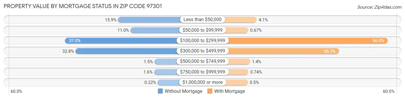 Property Value by Mortgage Status in Zip Code 97301