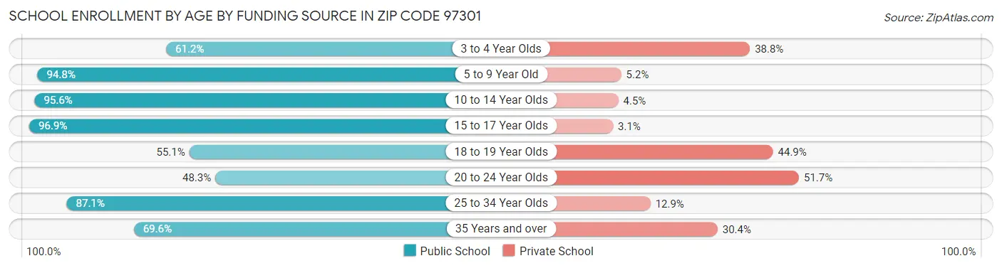 School Enrollment by Age by Funding Source in Zip Code 97301