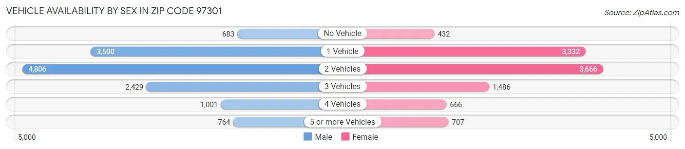 Vehicle Availability by Sex in Zip Code 97301