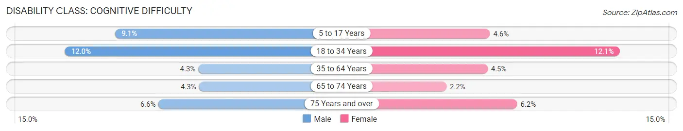 Disability in Zip Code 97302: <span>Cognitive Difficulty</span>