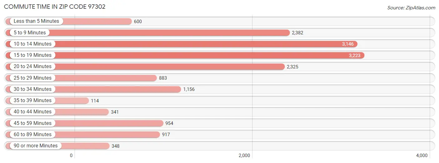 Commute Time in Zip Code 97302