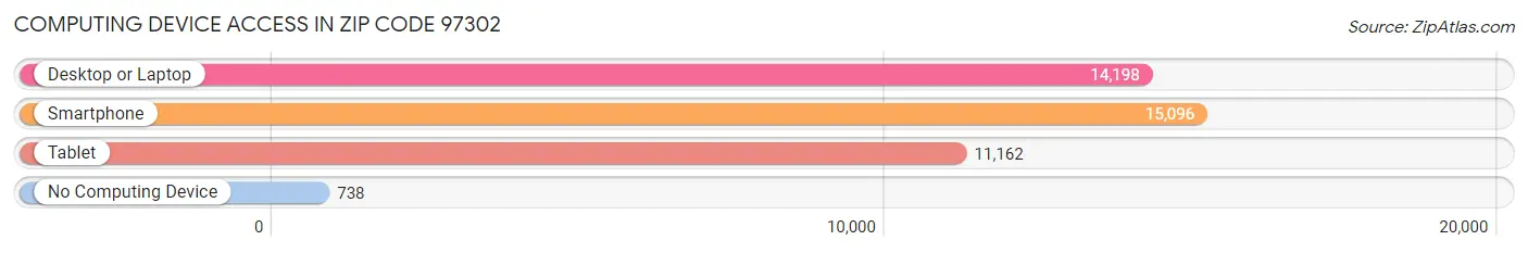 Computing Device Access in Zip Code 97302