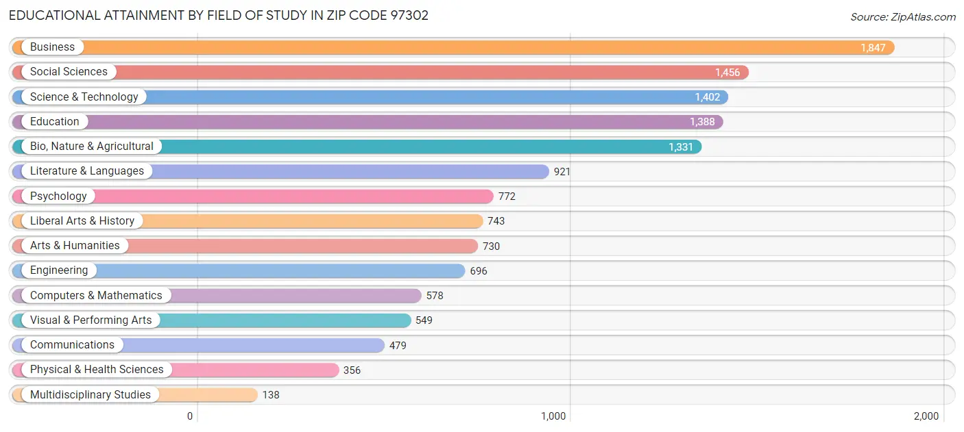 Educational Attainment by Field of Study in Zip Code 97302