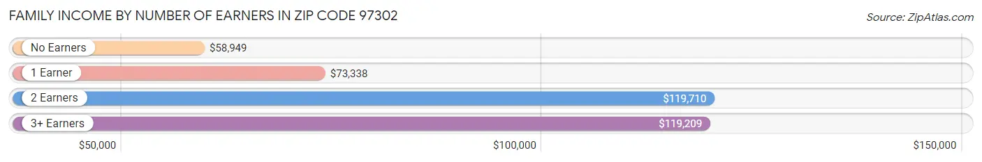 Family Income by Number of Earners in Zip Code 97302