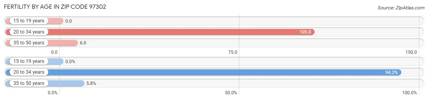 Female Fertility by Age in Zip Code 97302