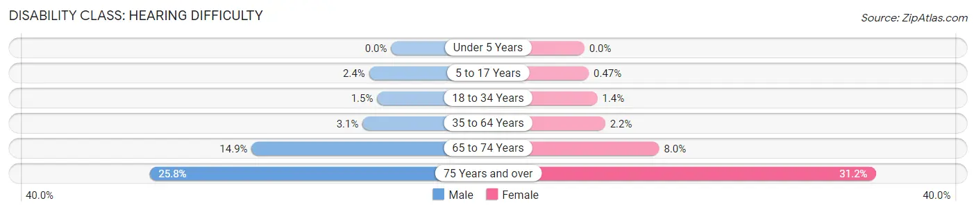 Disability in Zip Code 97302: <span>Hearing Difficulty</span>