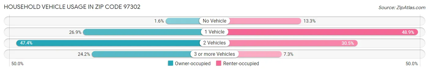 Household Vehicle Usage in Zip Code 97302