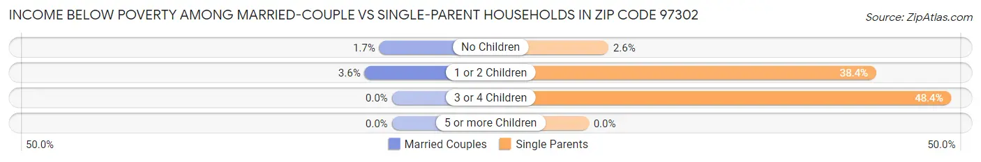 Income Below Poverty Among Married-Couple vs Single-Parent Households in Zip Code 97302