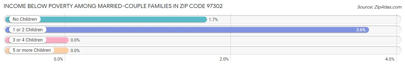 Income Below Poverty Among Married-Couple Families in Zip Code 97302